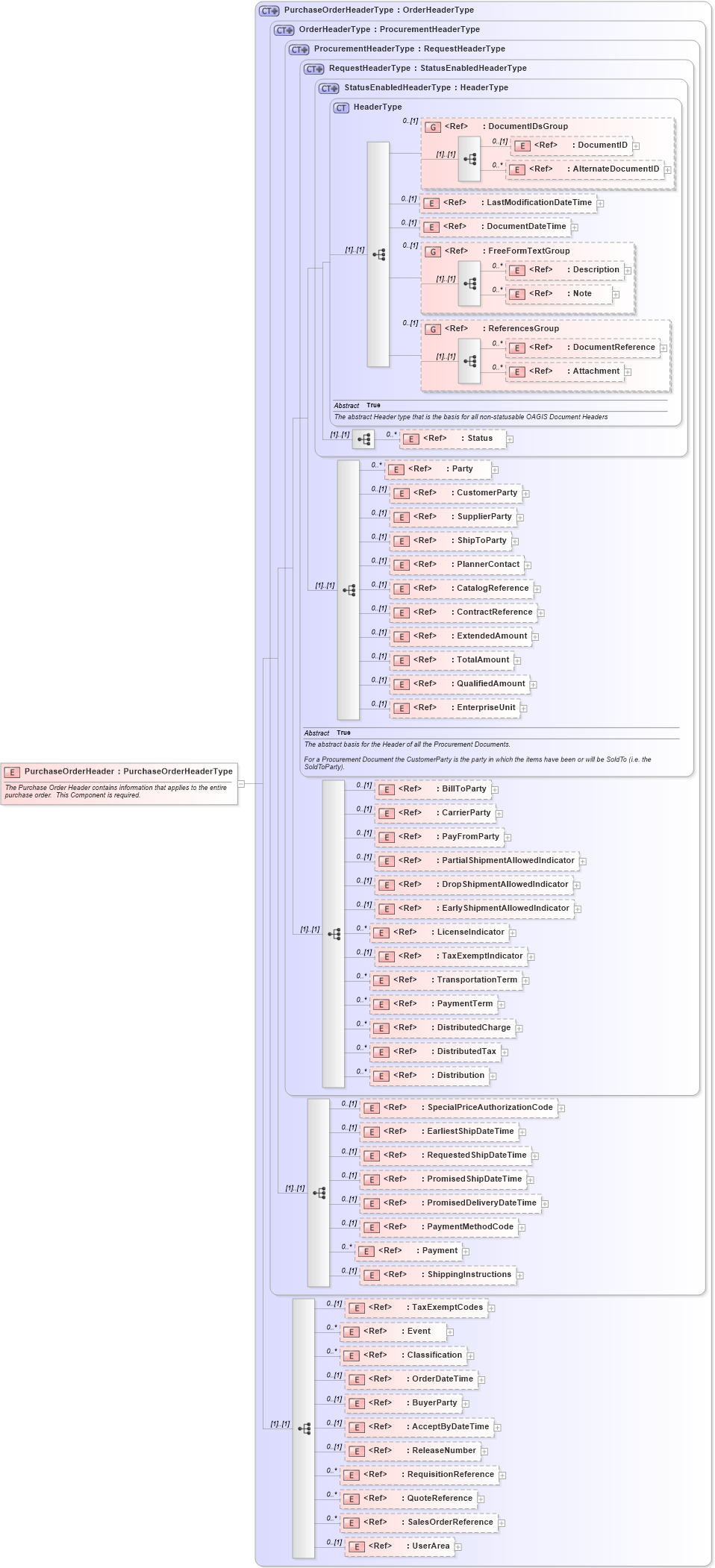 XSD Diagram of PurchaseOrderHeader in schema purchaseorder_xsd (Open Applications Group (OAGIS))