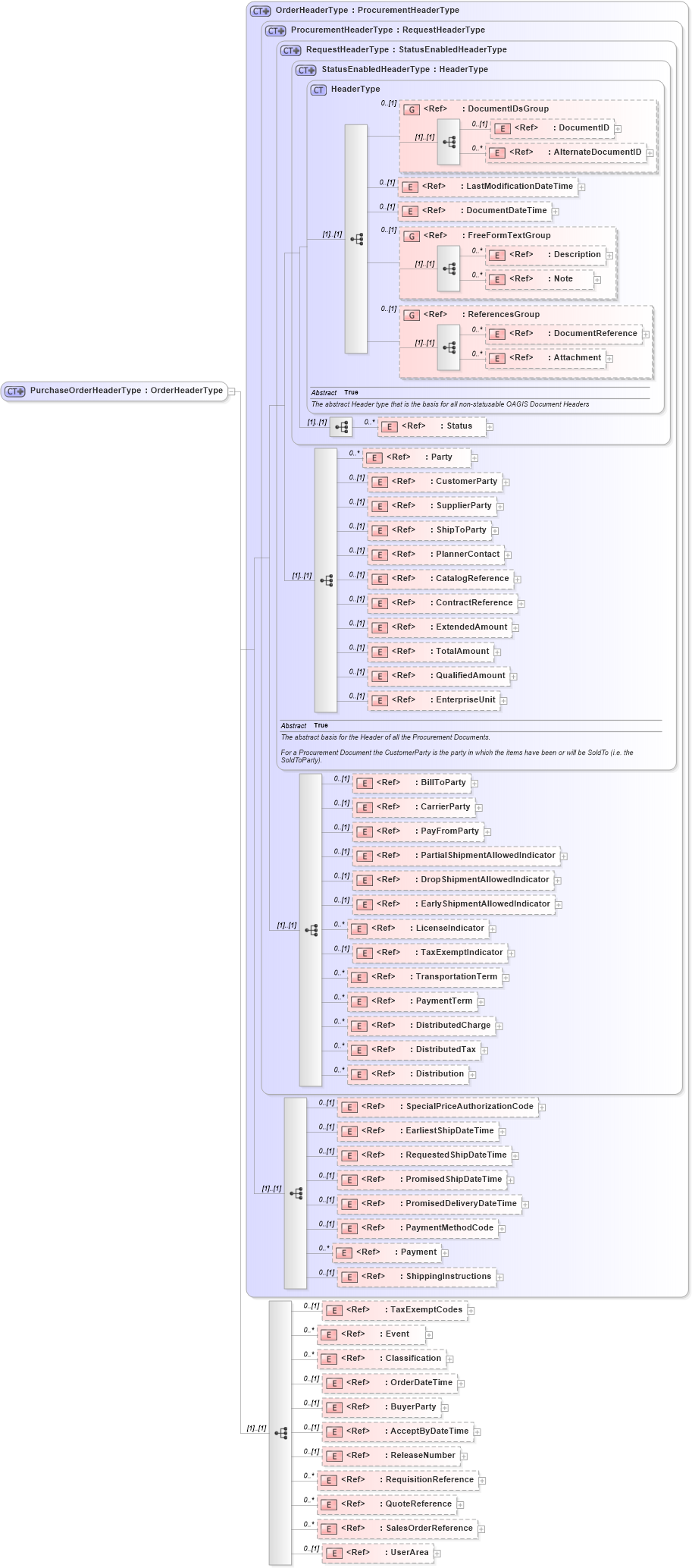 XSD Diagram of PurchaseOrderHeaderType in schema purchaseorder_xsd (Open Applications Group (OAGIS))