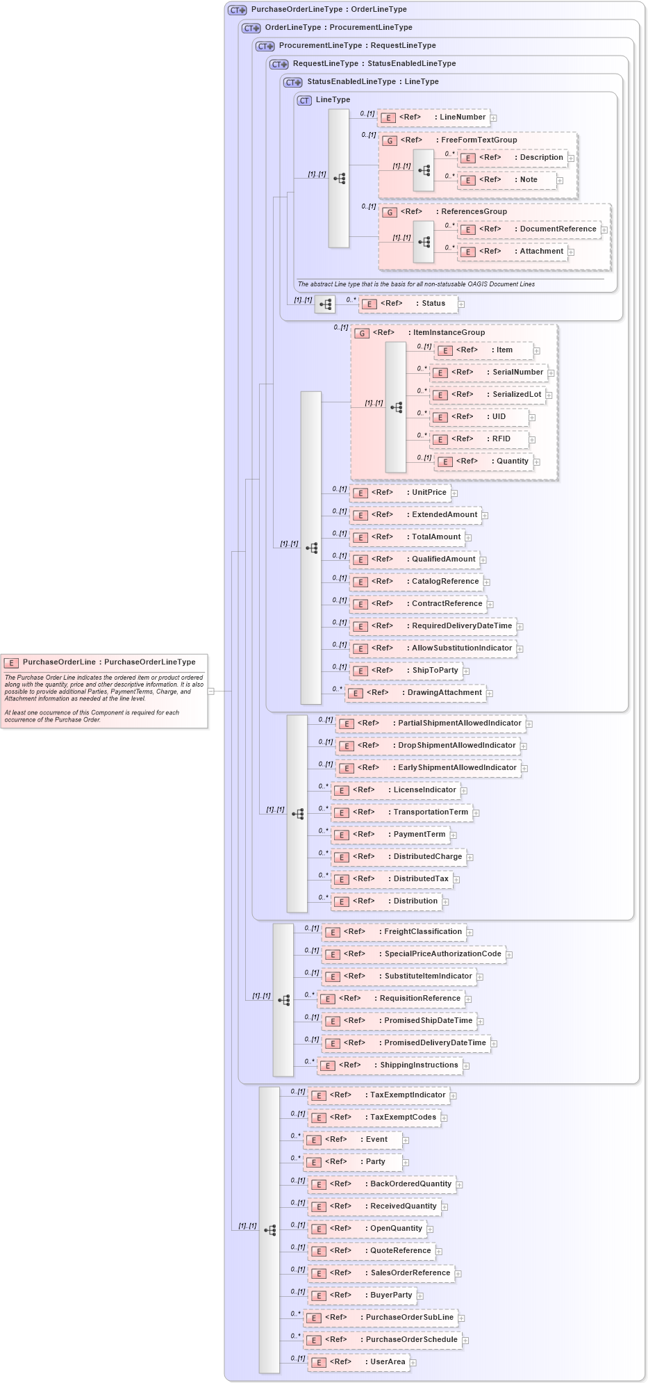 XSD Diagram of PurchaseOrderLine in schema purchaseorder_xsd (Open Applications Group (OAGIS))