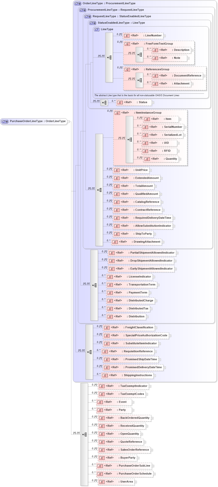 XSD Diagram of PurchaseOrderLineType in schema purchaseorder_xsd (Open Applications Group (OAGIS))