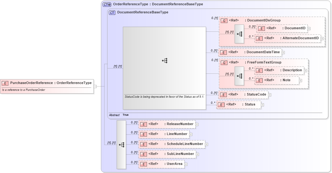 XSD Diagram of PurchaseOrderReference in schema components_xsd (Open Applications Group (OAGIS))