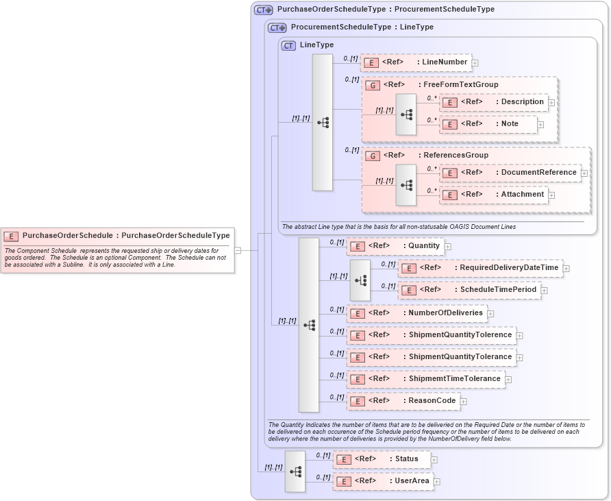 XSD Diagram of PurchaseOrderSchedule in schema purchaseorder_xsd (Open Applications Group (OAGIS))
