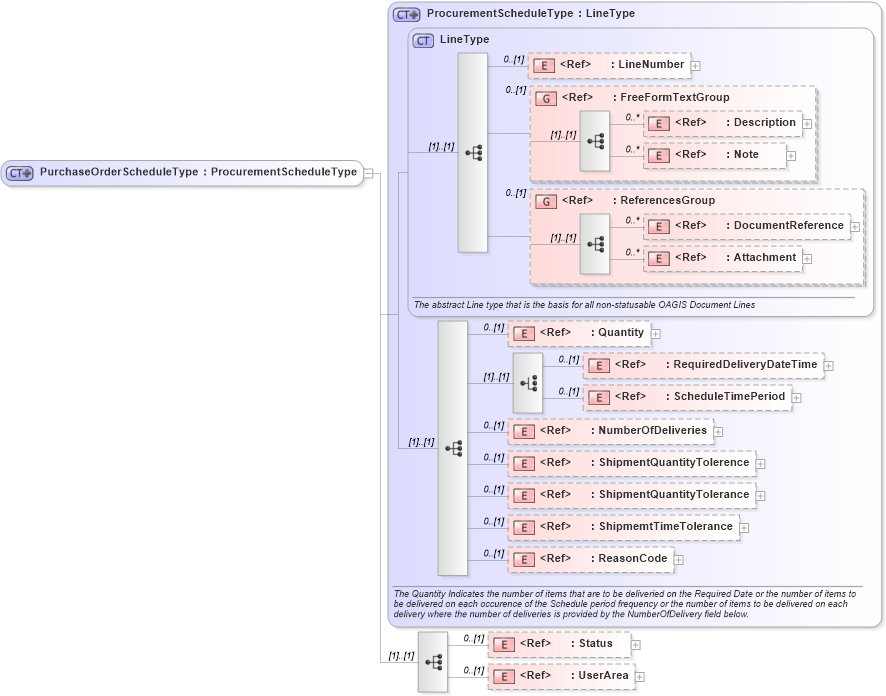 XSD Diagram of PurchaseOrderScheduleType in schema purchaseorder_xsd (Open Applications Group (OAGIS))