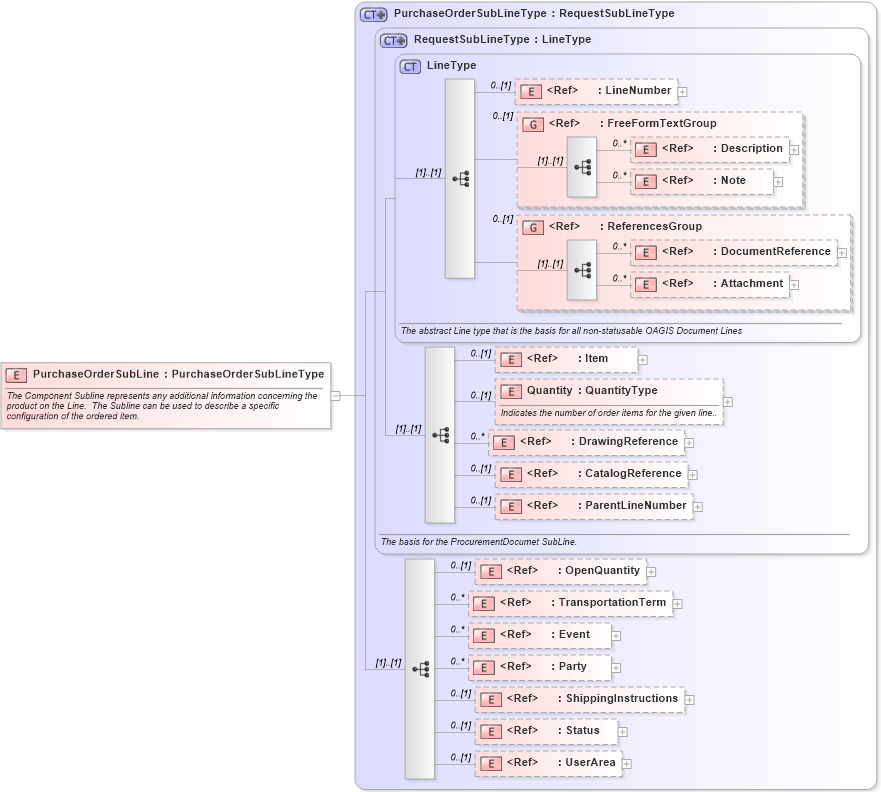 XSD Diagram of PurchaseOrderSubLine in schema purchaseorder_xsd (Open Applications Group (OAGIS))