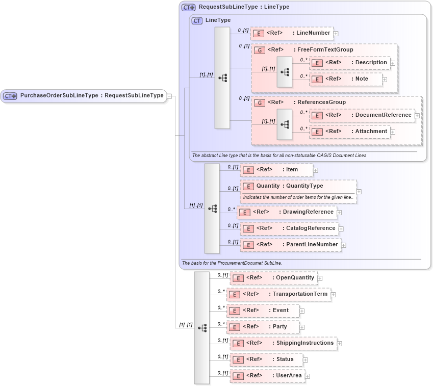 XSD Diagram of PurchaseOrderSubLineType in schema purchaseorder_xsd (Open Applications Group (OAGIS))