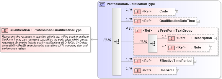 XSD Diagram of Qualification in schema components_xsd (Open Applications Group (OAGIS))