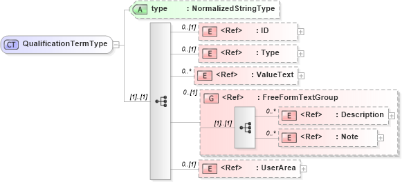 XSD Diagram of QualificationTermType in schema ordermanagementcomponents_xsd (Open Applications Group (OAGIS))