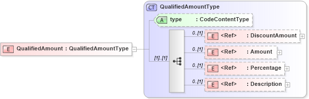 XSD Diagram of QualifiedAmount in schema components_xsd (Open Applications Group (OAGIS))