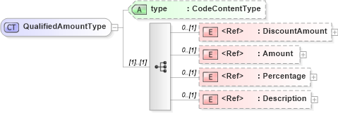 XSD Diagram of QualifiedAmountType in schema components_xsd (Open Applications Group (OAGIS))