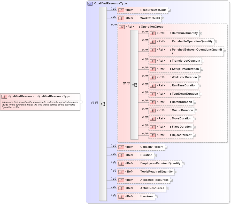 XSD Diagram of QualifiedResource in schema manufacturingcomponents_xsd (Open Applications Group (OAGIS))