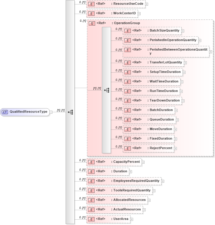 XSD Diagram of QualifiedResourceType in schema manufacturingcomponents_xsd (Open Applications Group (OAGIS))