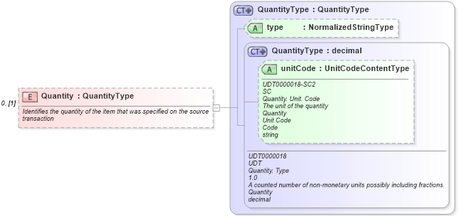 XSD Diagram of Quantity in schema financialcomponents_xsd (Open Applications Group (OAGIS))