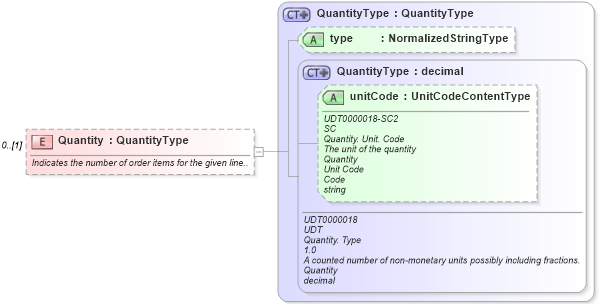 XSD Diagram of Quantity in schema ordermanagementcomponents_xsd (Open Applications Group (OAGIS))