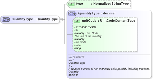 XSD Diagram of QuantityType in schema fields_xsd (Open Applications Group (OAGIS))