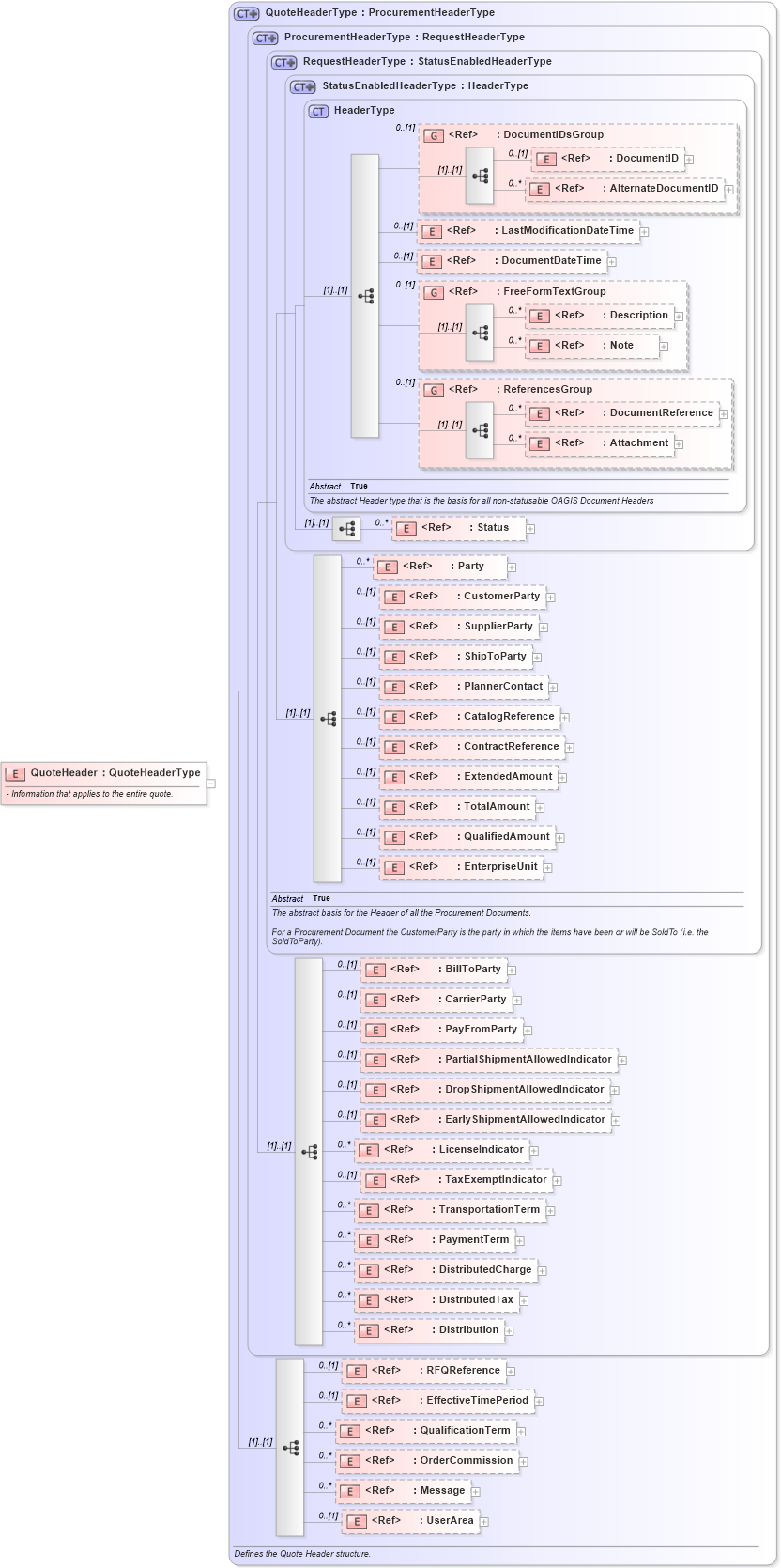 XSD Diagram of QuoteHeader in schema quote_xsd (Open Applications Group (OAGIS))