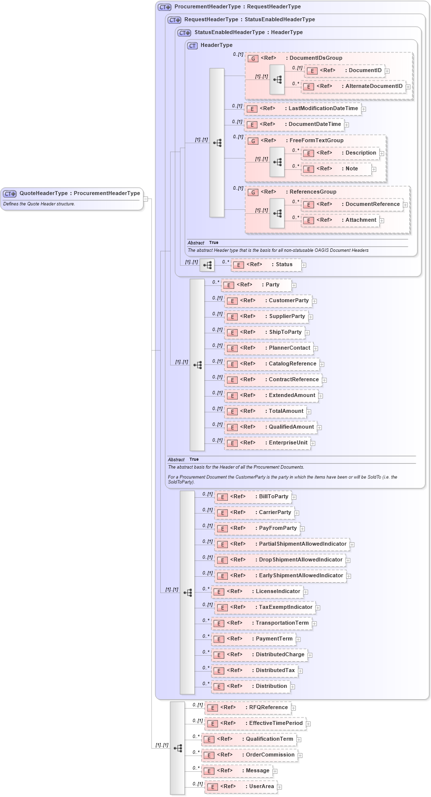 XSD Diagram of QuoteHeaderType in schema quote_xsd (Open Applications Group (OAGIS))