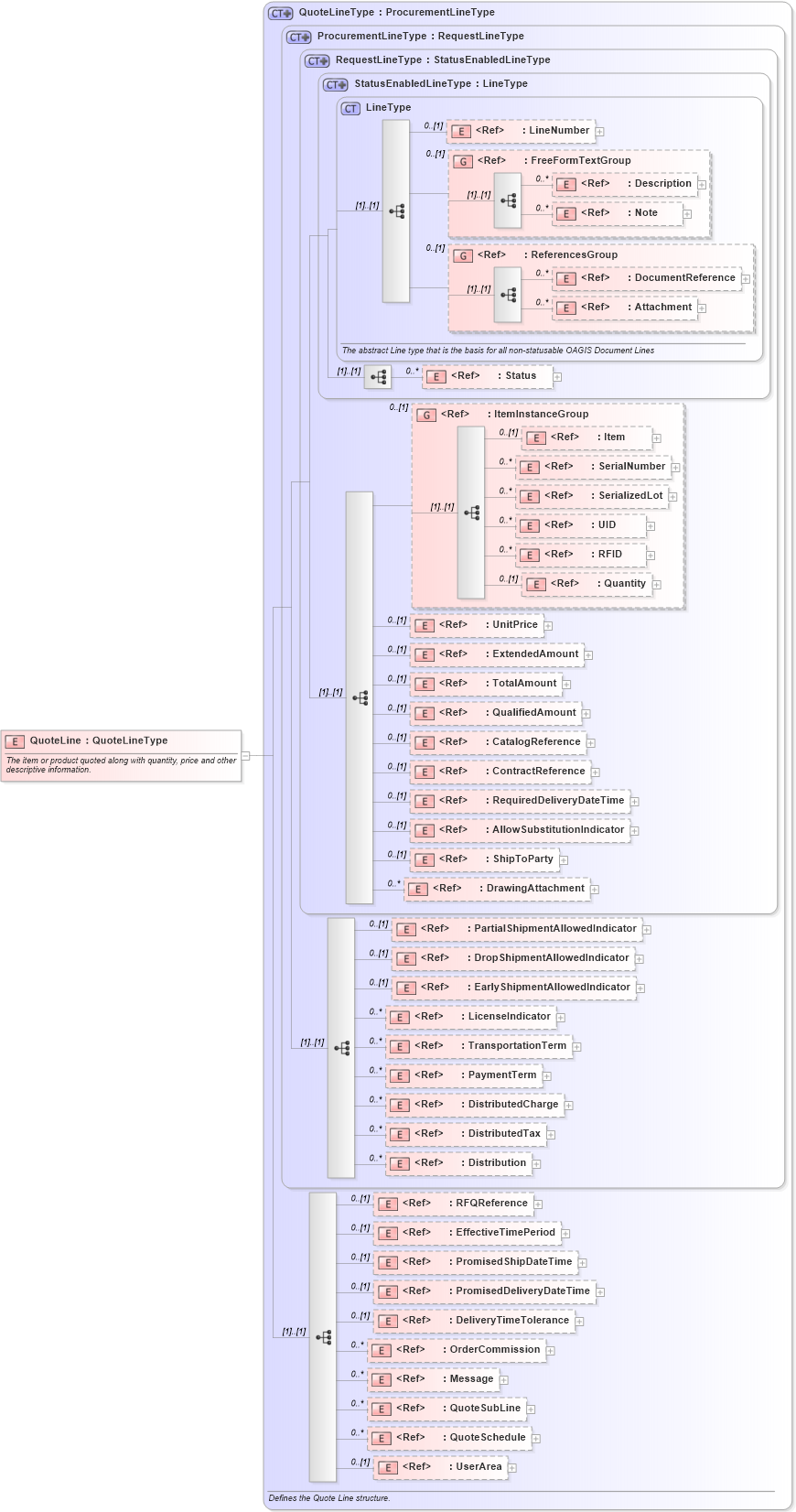 XSD Diagram of QuoteLine in schema quote_xsd (Open Applications Group (OAGIS))
