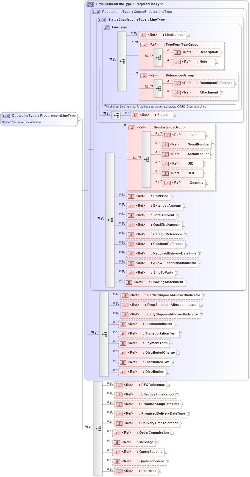 XSD Diagram of QuoteLineType in schema quote_xsd (Open Applications Group (OAGIS))