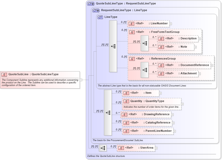 XSD Diagram of QuoteSubLine in schema quote_xsd (Open Applications Group (OAGIS))