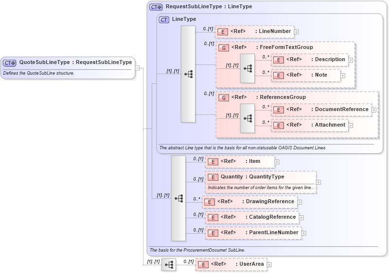 XSD Diagram of QuoteSubLineType in schema quote_xsd (Open Applications Group (OAGIS))