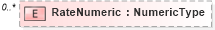 XSD Diagram of RateNumeric in schema reusableaggregatebusinessinformationentity_xsd (Open Applications Group (OAGIS))