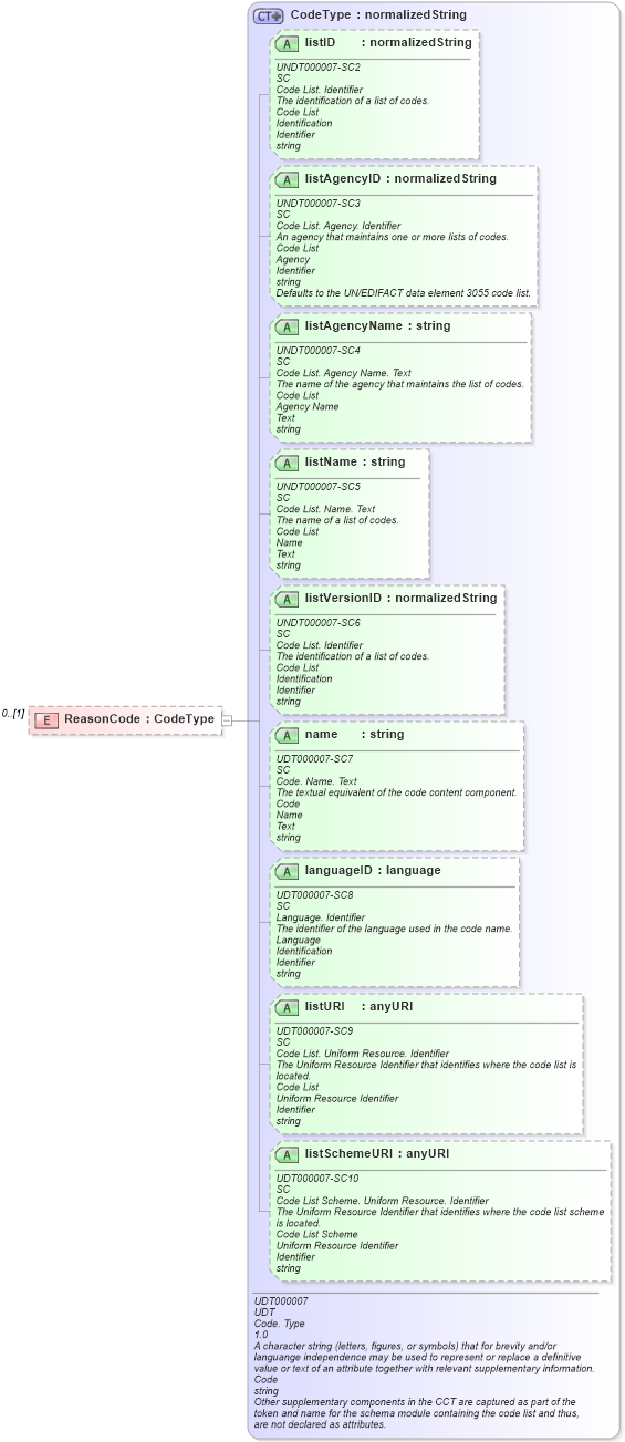XSD Diagram of ReasonCode in schema reusableaggregatebusinessinformationentity_xsd (Open Applications Group (OAGIS))