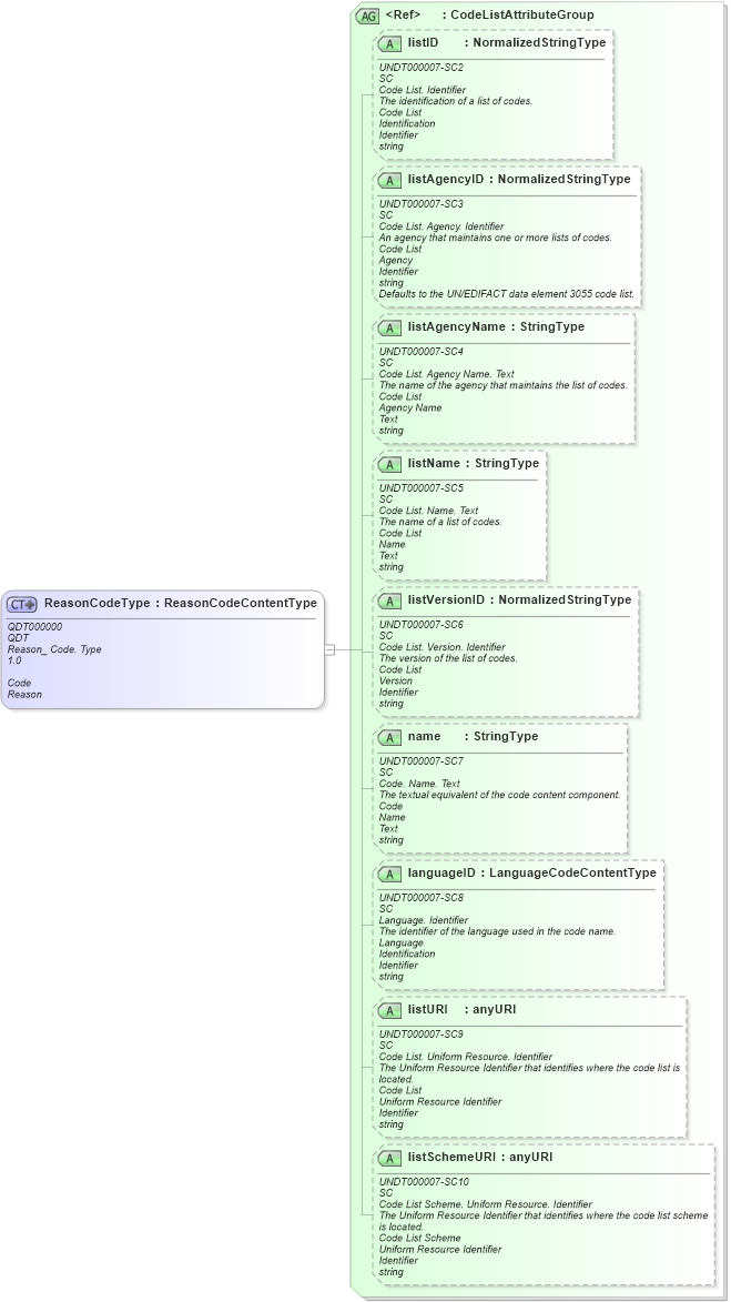 XSD Diagram of ReasonCodeType in schema fields_xsd (Open Applications Group (OAGIS))