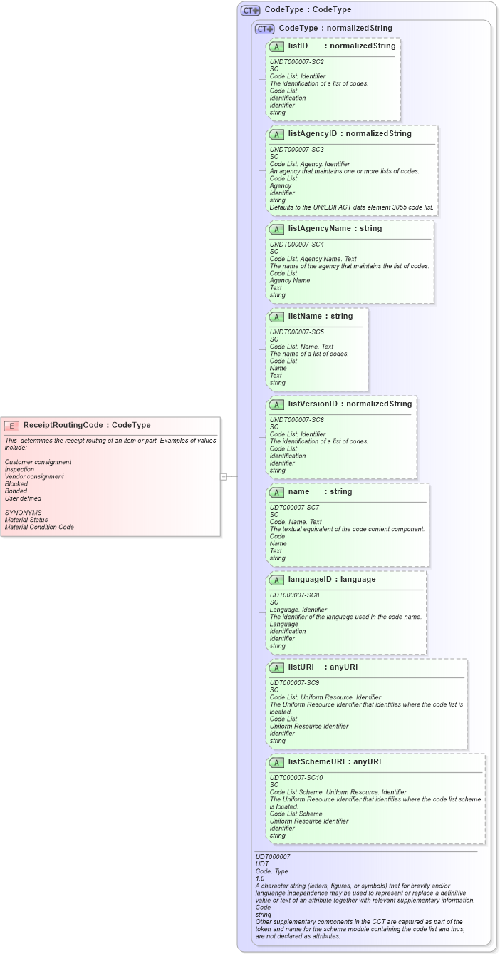 XSD Diagram of ReceiptRoutingCode in schema fields_xsd (Open Applications Group (OAGIS))