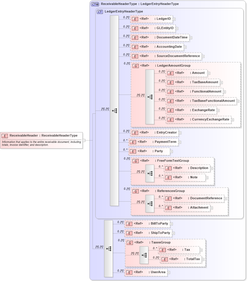 XSD Diagram of ReceivableHeader in schema receivable_xsd (Open Applications Group (OAGIS))