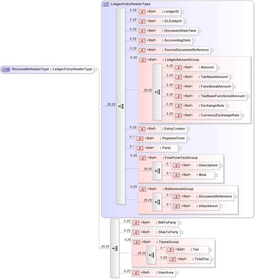 XSD Diagram of ReceivableHeaderType in schema receivable_xsd (Open Applications Group (OAGIS))