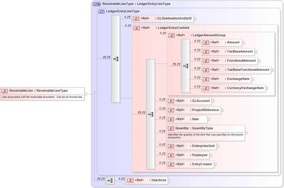 XSD Diagram of ReceivableLine in schema receivable_xsd (Open Applications Group (OAGIS))