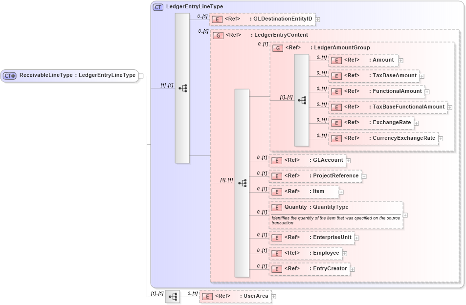 XSD Diagram of ReceivableLineType in schema receivable_xsd (Open Applications Group (OAGIS))