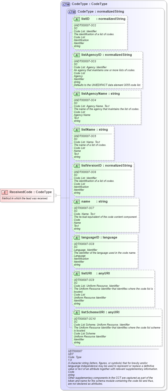 XSD Diagram of ReceivedCode in schema fields_xsd (Open Applications Group (OAGIS))