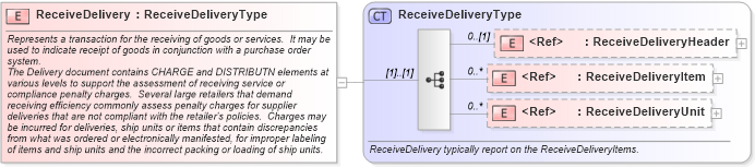 XSD Diagram of ReceiveDelivery in schema receivedelivery_xsd (Open Applications Group (OAGIS))