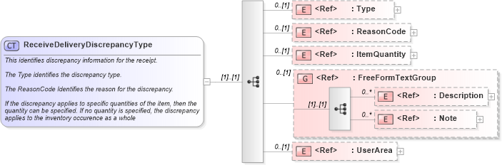 XSD Diagram of ReceiveDeliveryDiscrepancyType in schema receivedelivery_xsd (Open Applications Group (OAGIS))