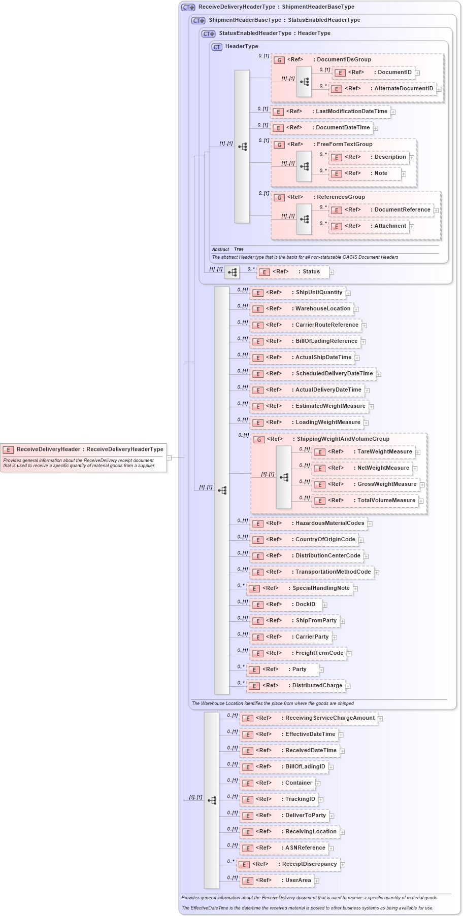 XSD Diagram of ReceiveDeliveryHeader in schema receivedelivery_xsd (Open Applications Group (OAGIS))