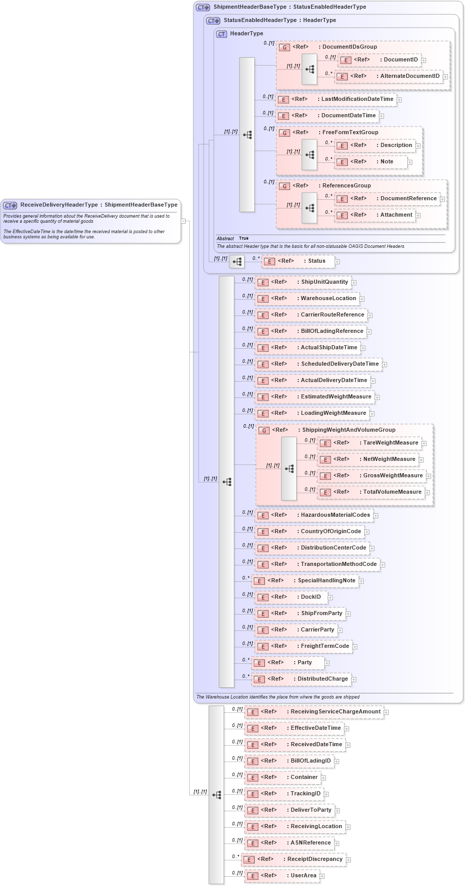 XSD Diagram of ReceiveDeliveryHeaderType in schema receivedelivery_xsd (Open Applications Group (OAGIS))