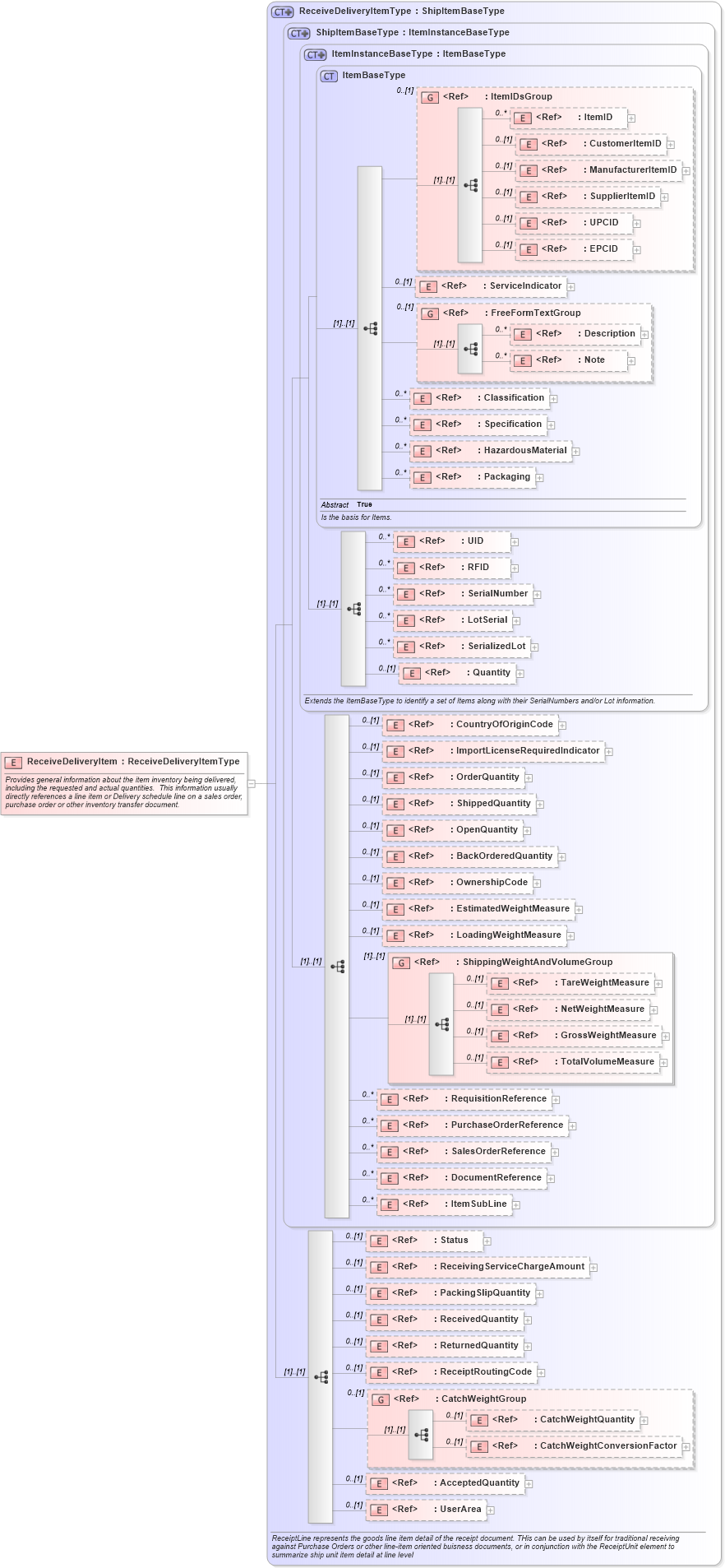 XSD Diagram of ReceiveDeliveryItem in schema receivedelivery_xsd (Open Applications Group (OAGIS))