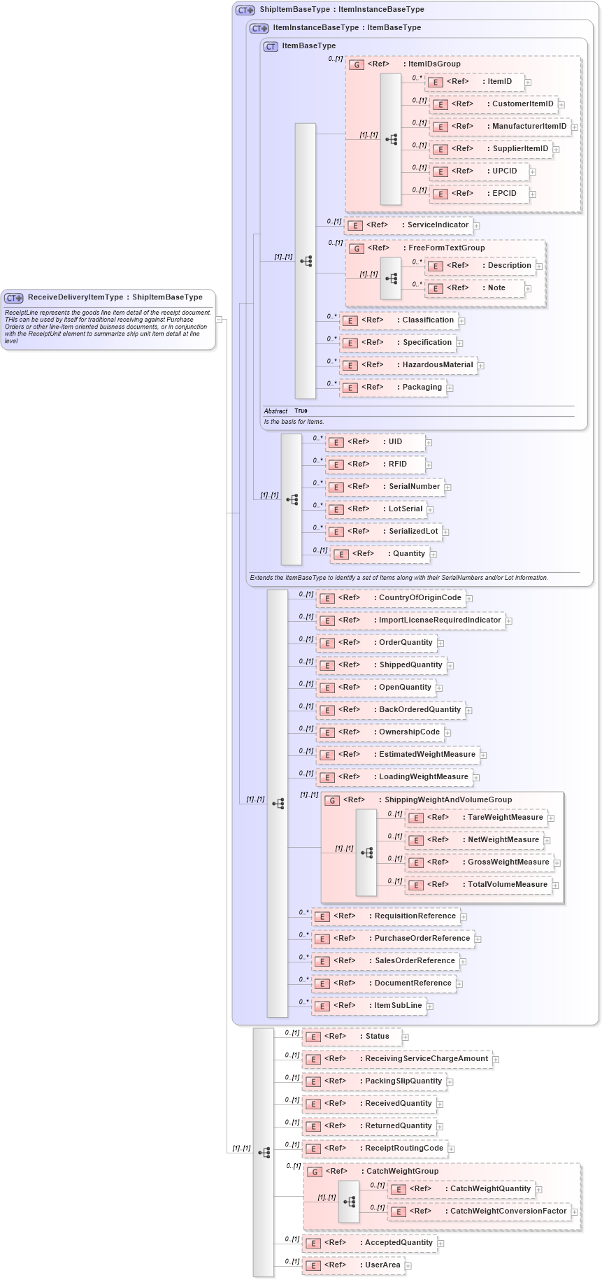 XSD Diagram of ReceiveDeliveryItemType in schema receivedelivery_xsd (Open Applications Group (OAGIS))