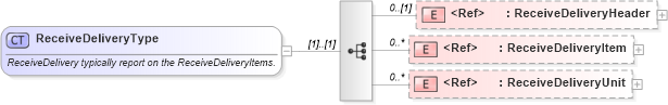 XSD Diagram of ReceiveDeliveryType in schema receivedelivery_xsd (Open Applications Group (OAGIS))