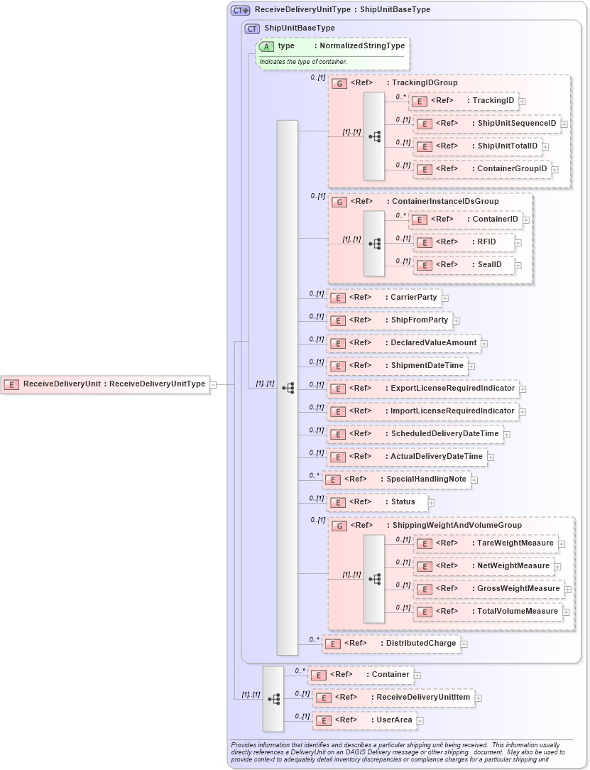 XSD Diagram of ReceiveDeliveryUnit in schema receivedelivery_xsd (Open Applications Group (OAGIS))