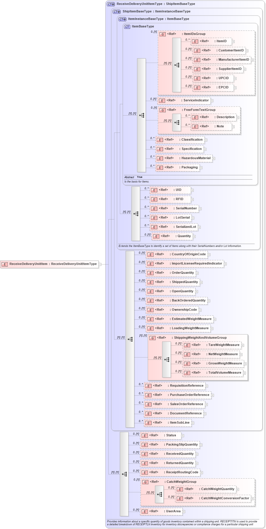 XSD Diagram of ReceiveDeliveryUnitItem in schema receivedelivery_xsd (Open Applications Group (OAGIS))