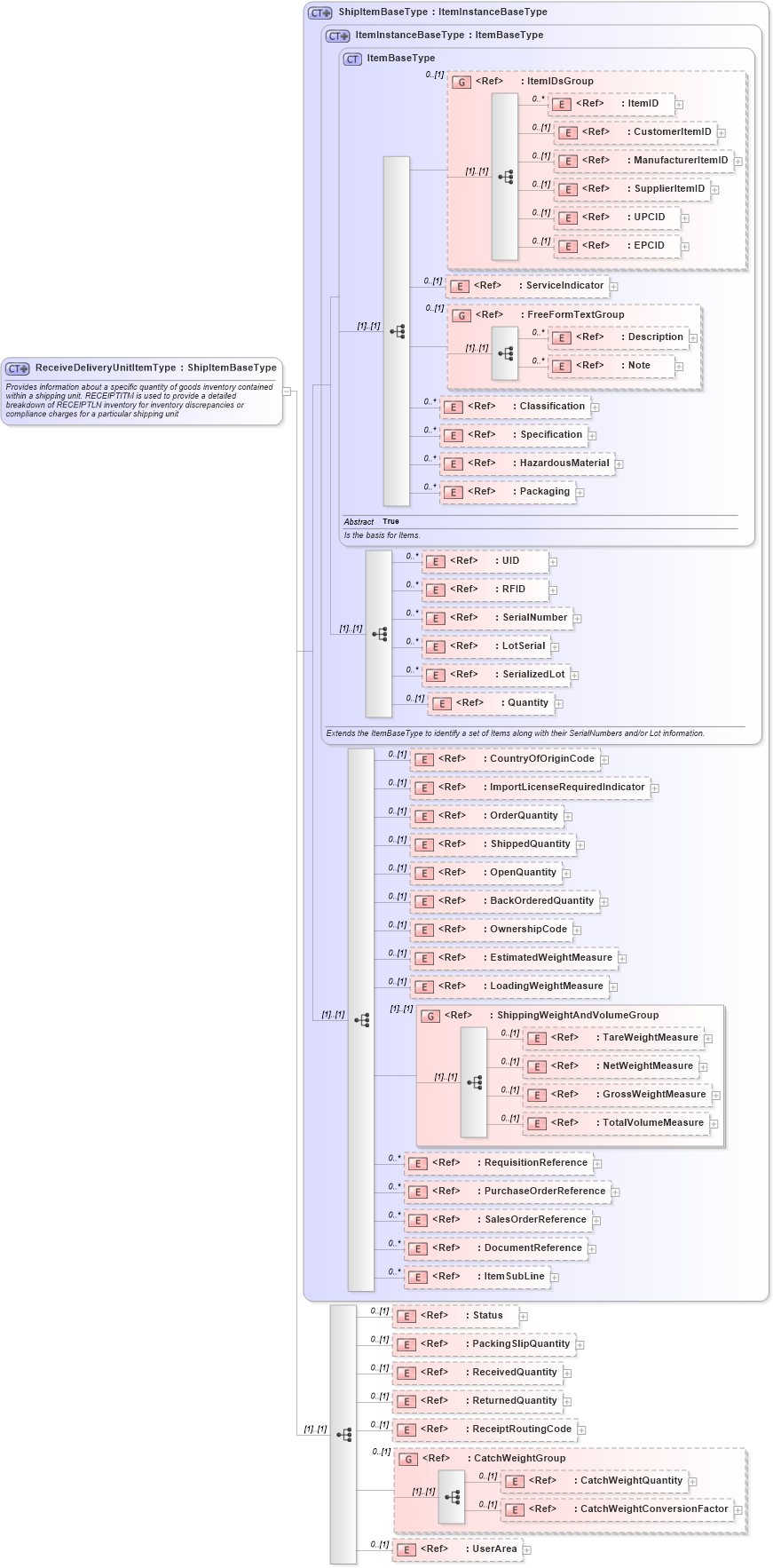 XSD Diagram of ReceiveDeliveryUnitItemType in schema receivedelivery_xsd (Open Applications Group (OAGIS))