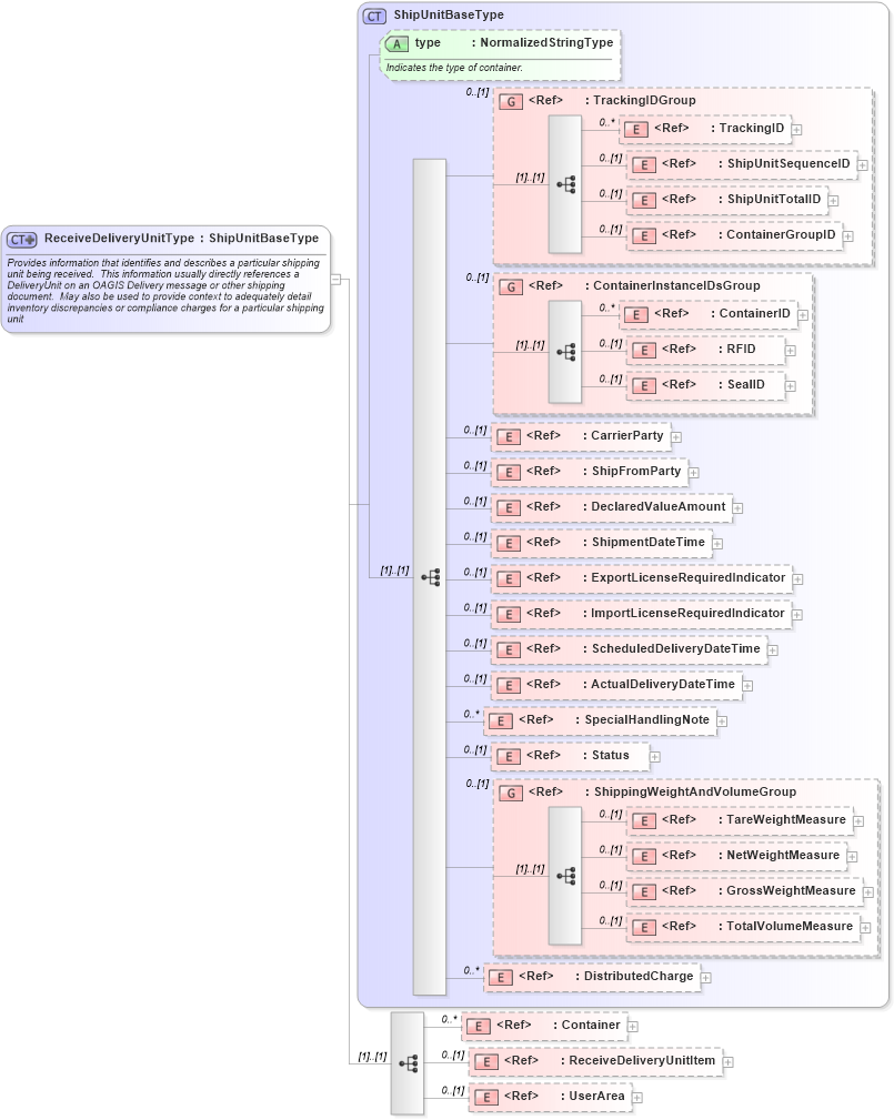 XSD Diagram of ReceiveDeliveryUnitType in schema receivedelivery_xsd (Open Applications Group (OAGIS))