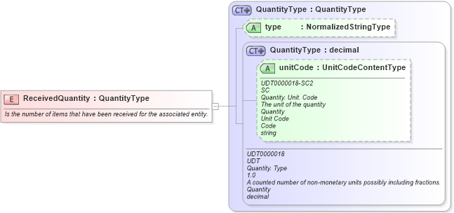 XSD Diagram of ReceivedQuantity in schema fields_xsd (Open Applications Group (OAGIS))