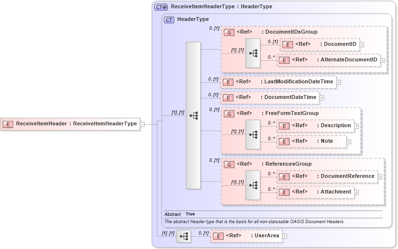 XSD Diagram of ReceiveItemHeader in schema receiveitem_xsd (Open Applications Group (OAGIS))