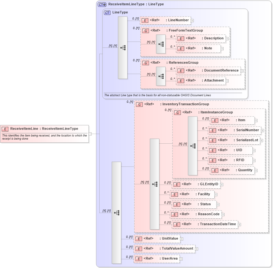 XSD Diagram of ReceiveItemLine in schema receiveitem_xsd (Open Applications Group (OAGIS))