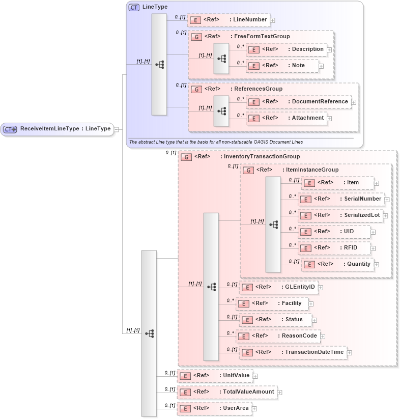 XSD Diagram of ReceiveItemLineType in schema receiveitem_xsd (Open Applications Group (OAGIS))