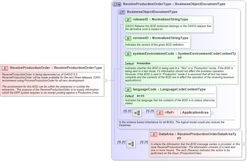 XSD Diagram of ReceiveProductionOrder in schema receiveproductionorder_xsd (Open Applications Group (OAGIS))