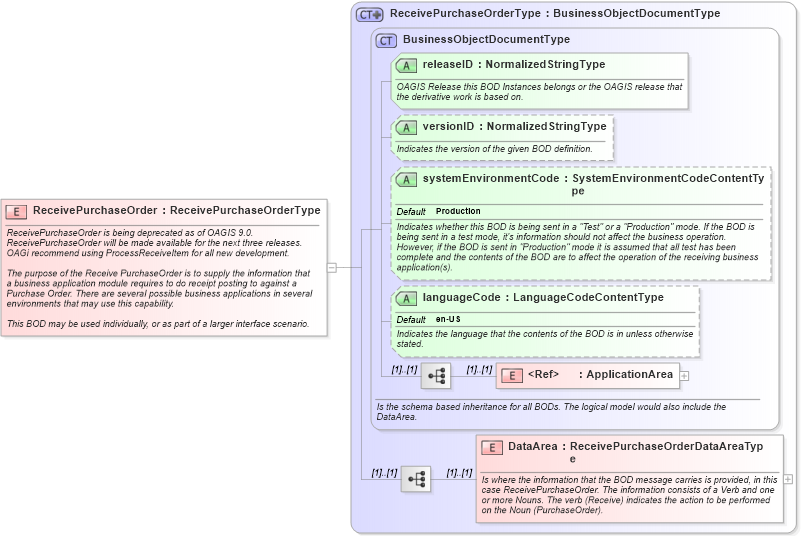 XSD Diagram of ReceivePurchaseOrder in schema receivepurchaseorder_xsd (Open Applications Group (OAGIS))